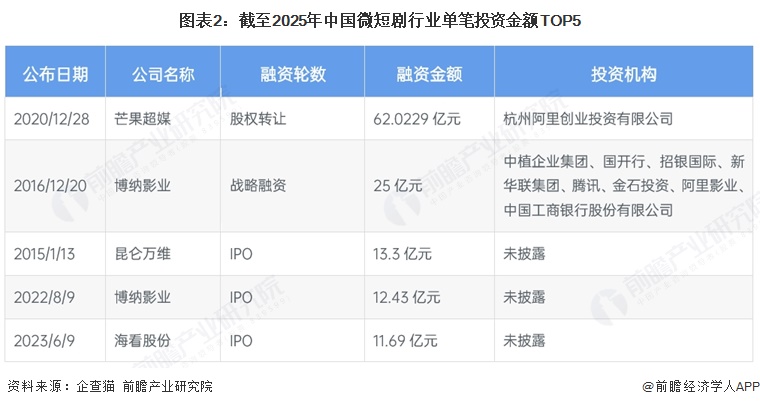 图表2：截至2025年中国微短剧行业单笔投资金额TOP5