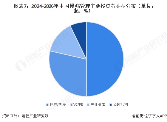 图表7:2024-2026年中国慢病管理主要投资者类型分布(单位:起,%)