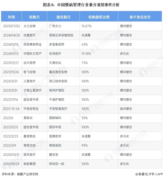 图表8:中国慢病管理行业兼并重组事件分析