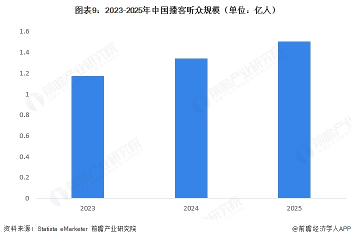 图表9:2023-2025年中国播客听众规模(单位:亿人)