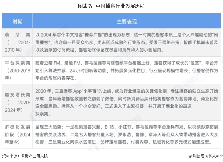 图表7:中国播客行业发展历程