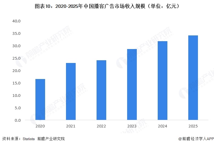 图表10:2020-2025年中国播客广告市场收入规模(单位:亿元)