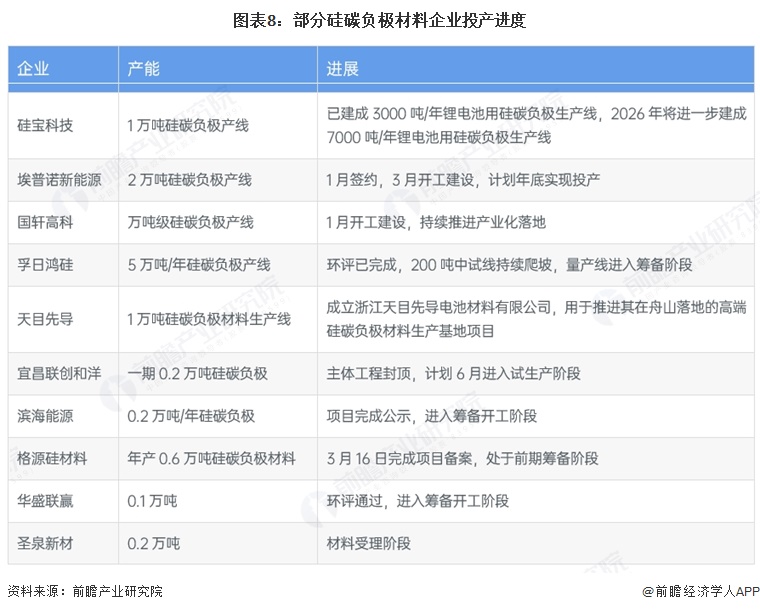 图表8：部分硅碳负极材料企业投产进度
