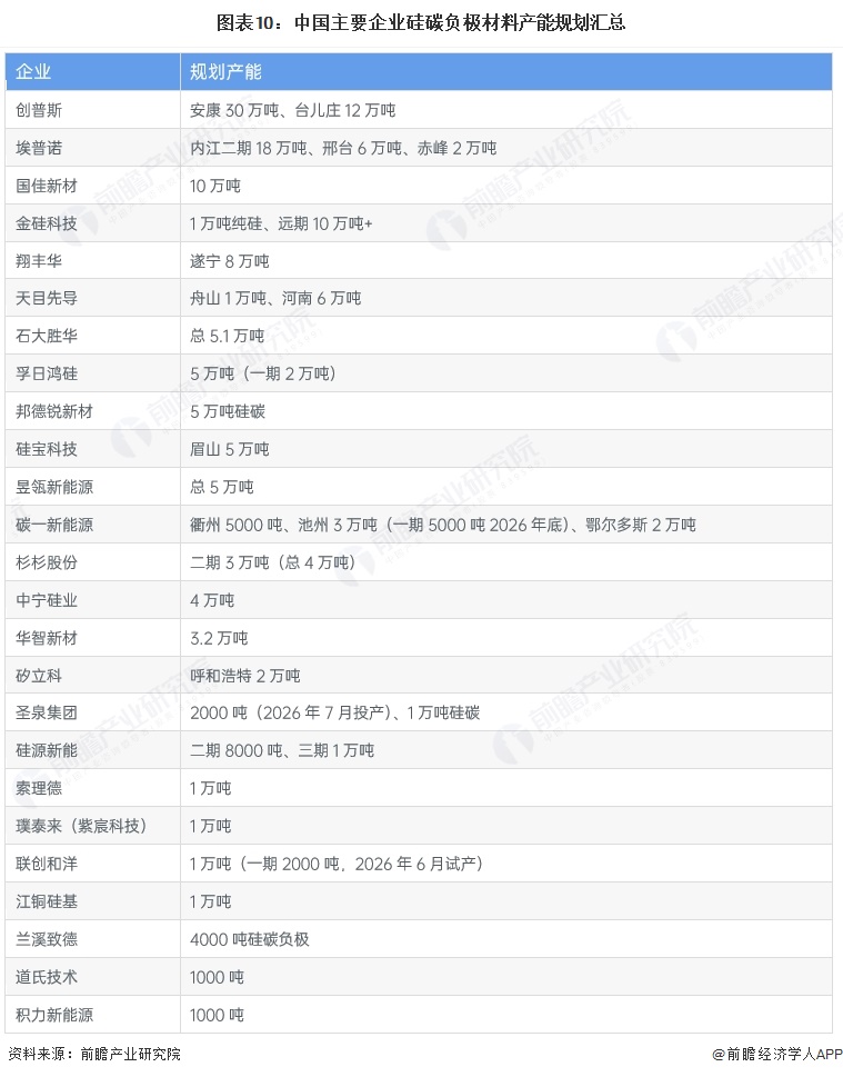 图表10：中国主要企业硅碳负极材料产能规划汇总
