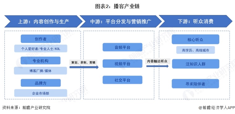 图表2:播客产业链