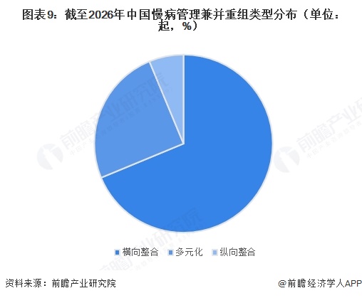 图表9:截至2026年中国慢病管理兼并重组类型分布(单位:起,%)