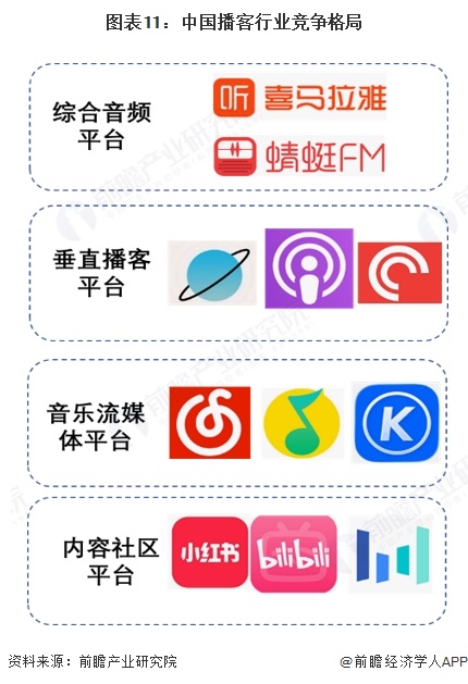图表11:中国播客行业竞争格局