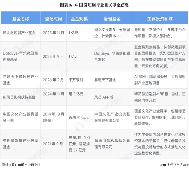 图表8：中国微短剧行业相关基金信息