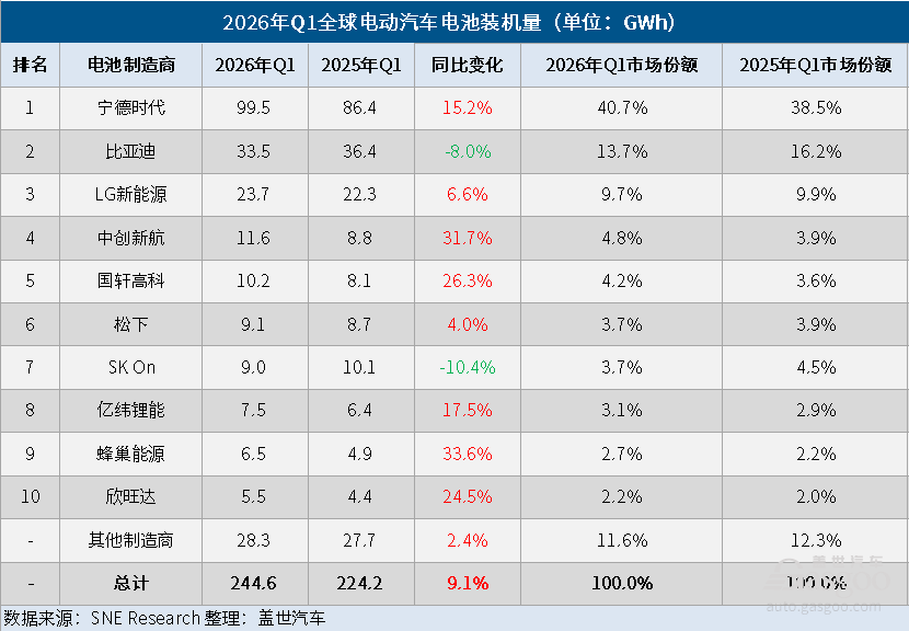 2026年Q1全球电动汽车电池装机量：增速放缓至9.1%，中企持续领跑