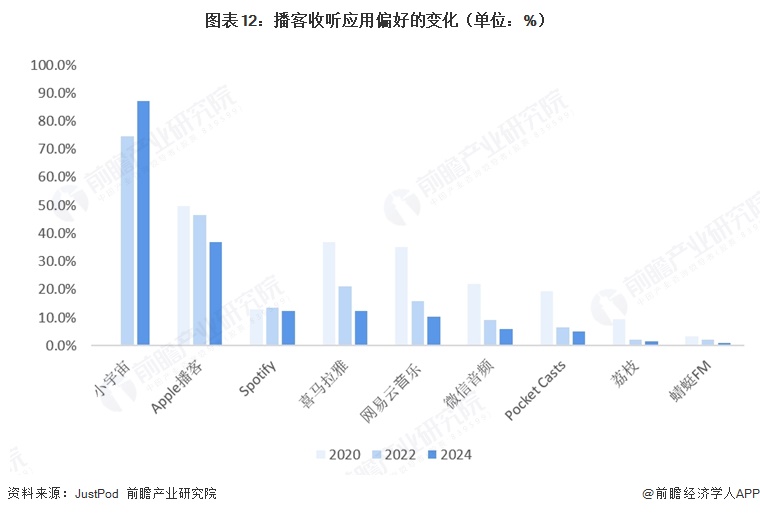 图表12:播客收听应用偏好的变化(单位:%)