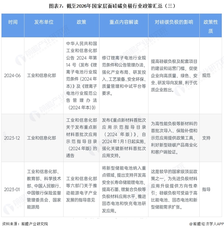 图表7：截至2026年国家层面硅碳负极行业政策汇总（三）