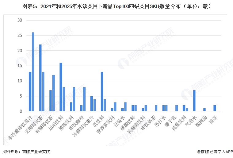 图表5:2024年和2025年水饮类目下新品Top100四级类目SKU数量分布(单位:款)