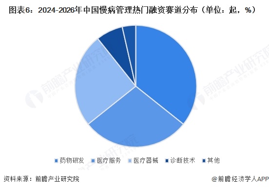 图表6:2024-2026年中国慢病管理热门融资赛道分布(单位:起,%)