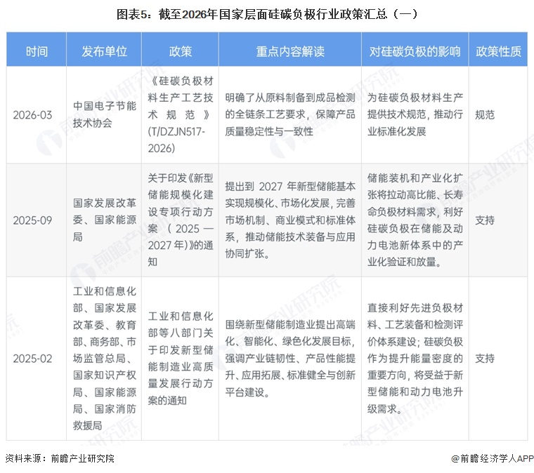 图表5：截至2026年国家层面硅碳负极行业政策汇总（一）