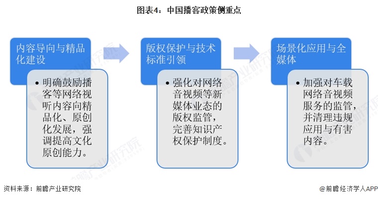 图表4:中国播客政策侧重点