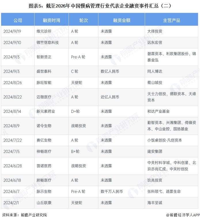 图表5:截至2026年中国慢病管理行业代表企业融资事件汇总(二)
