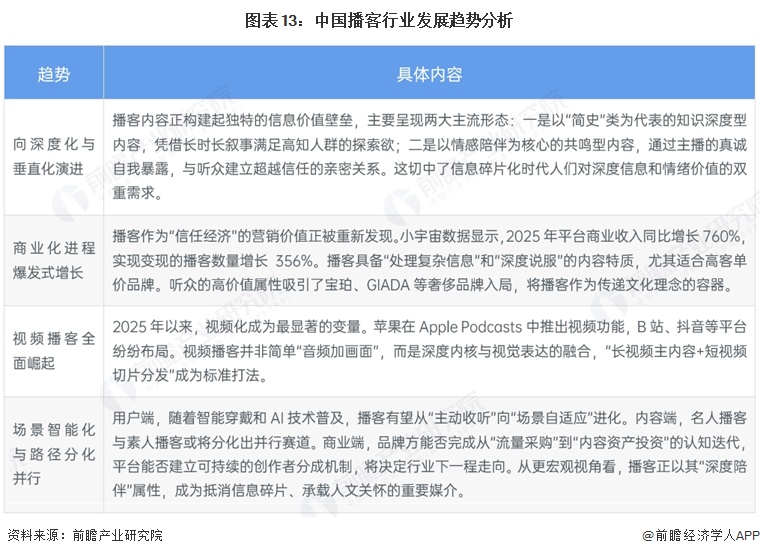 图表13:中国播客行业发展趋势分析