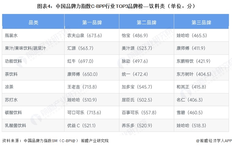 图表4:中国品牌力指数C-BPP行业TOP3品牌榜——饮料类(单位:分)