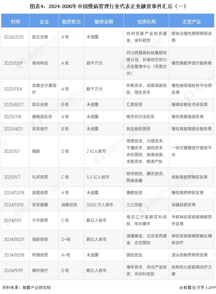 图表4:2024-2026年中国慢病管理行业代表企业融资事件汇总(一)