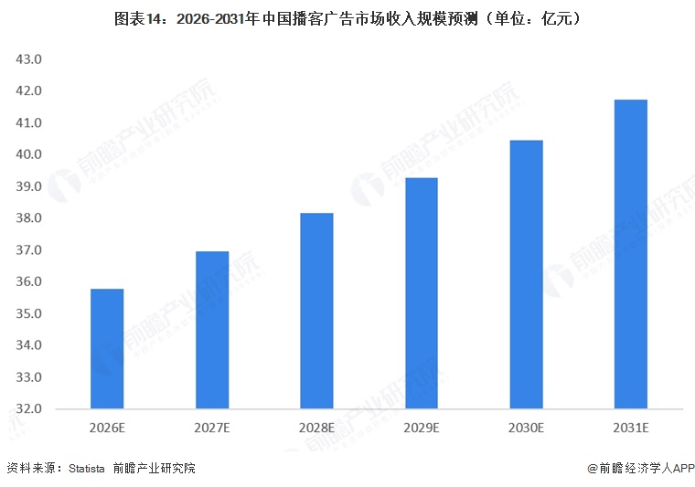 图表14:2026-2031年中国播客广告市场收入规模预测(单位:亿元)