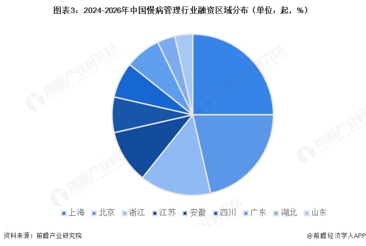 图表3:2024-2026年中国慢病管理行业融资区域分布(单位:起,%)