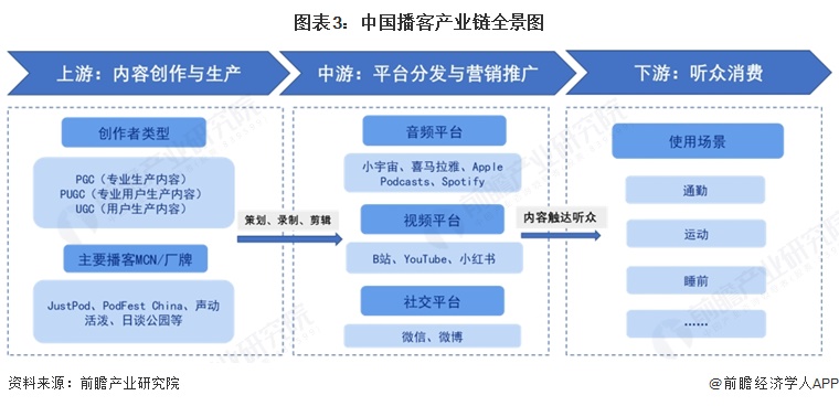 图表3:中国播客产业链全景图