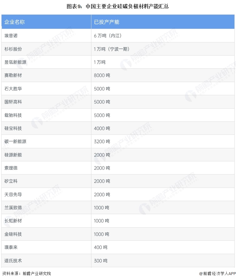 图表9：中国主要企业硅碳负极材料产能汇总