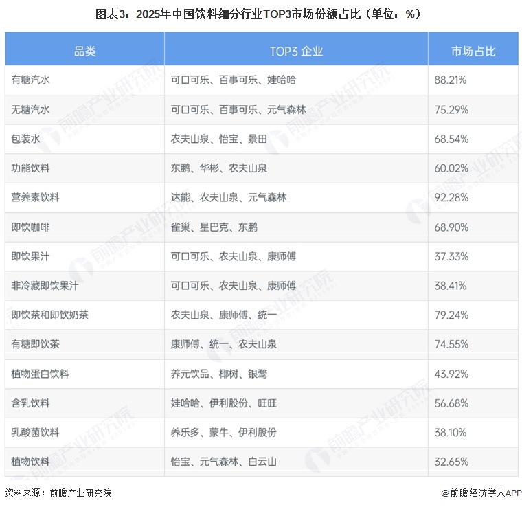 图表3:2025年中国饮料细分行业TOP3市场份额占比(单位:%)