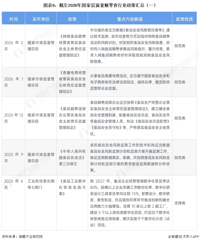图表6:截至2026年国家层面量贩零食行业政策汇总(一)
