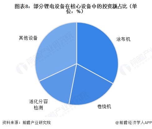 图表8:部分锂电设备在核心设备中的投资额占比(单位:%)
