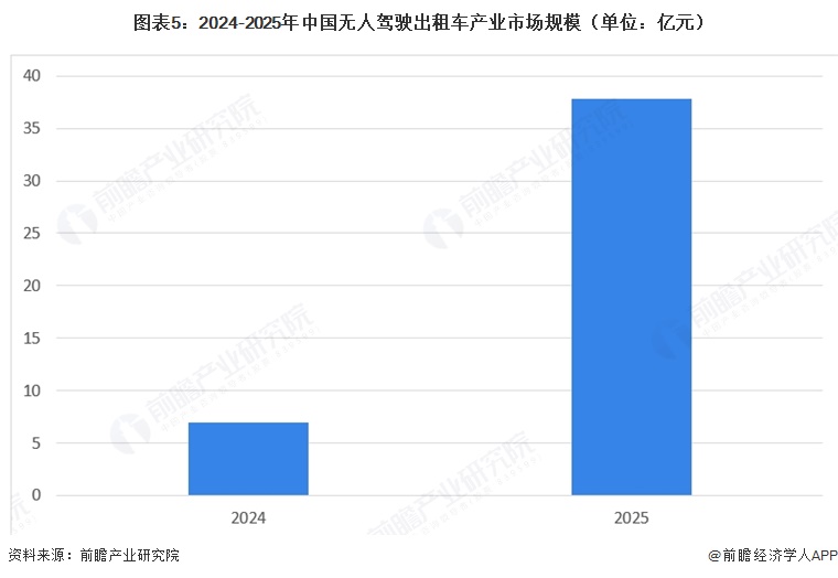 图表5：2024-2025年中国无人驾驶出租车产业市场规模（单位：亿元）  
