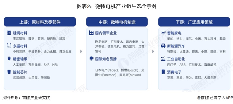 图表2:微特电机产业链生态全景图