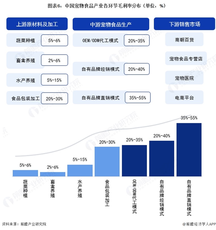 图表6:中国宠物食品产业各环节毛利率分布(单位:%)