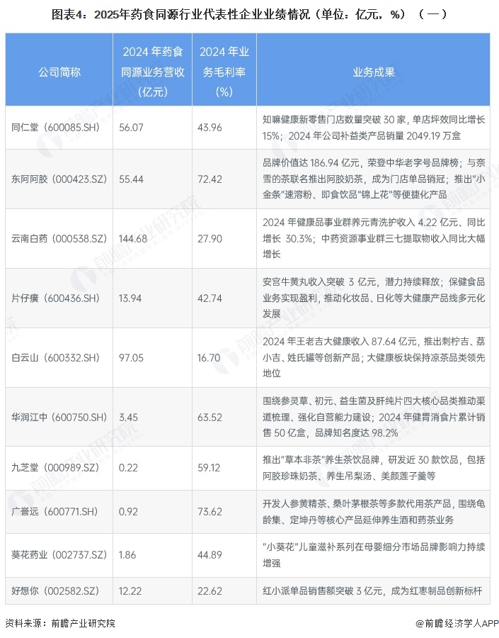 图表4：2025年药食同源行业代表性企业业绩情况（单位：亿元，%）（一）