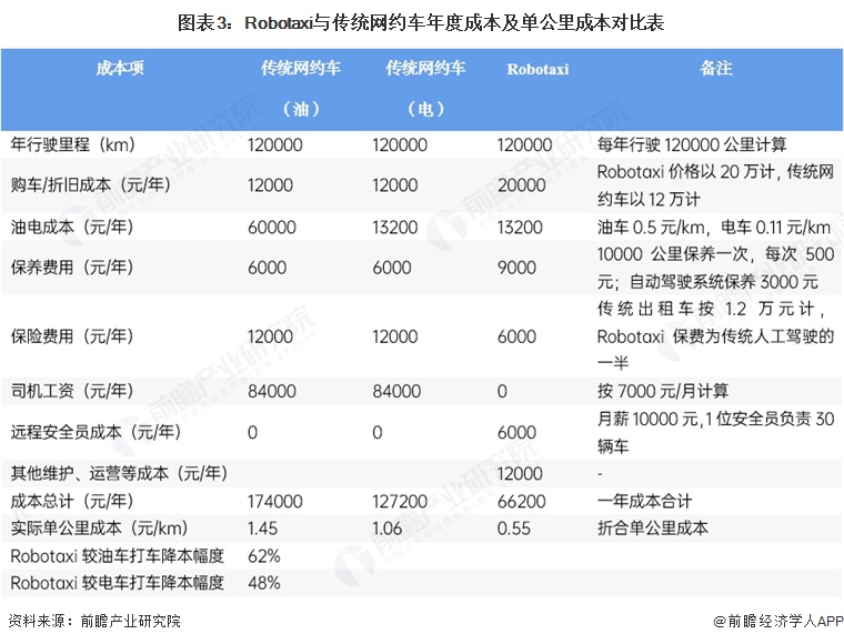 图表3：Robotaxi与传统网约车年度成本及单公里成本对比表