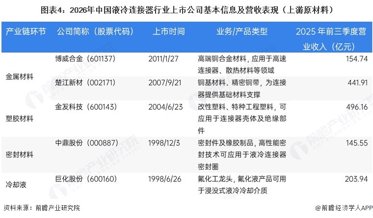 图表4:2026年中国液冷连接器行业上市公司基本信息及营收表现(上游原材料)