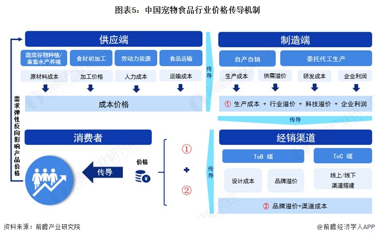 图表5:中国宠物食品行业价格传导机制