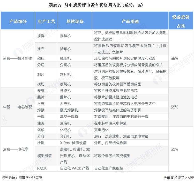 图表7:前中后段锂电设备投资额占比(单位:%)