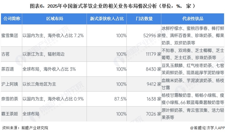 图表6:2025年中国新式茶饮企业的相关业务布局情况分析(单位:%,家)