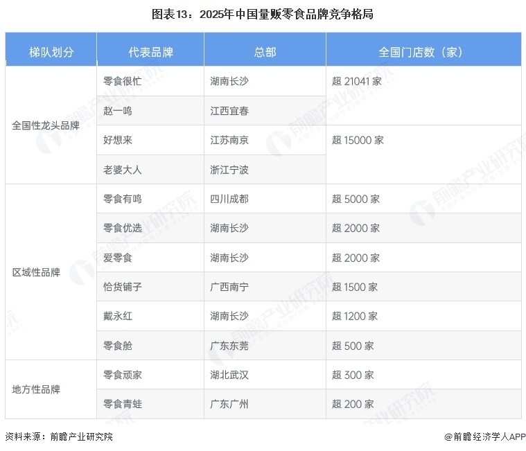 图表13:2025年中国量贩零食品牌竞争格局