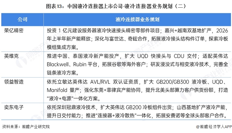 图表13:中国液冷连接器上市公司-液冷连接器业务规划(二)