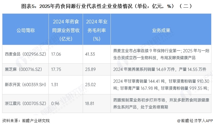 图表5：2025年药食同源行业代表性企业业绩情况（单位：亿元，%）（二）