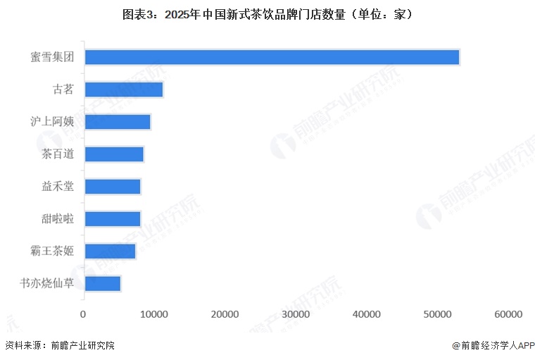 图表3:2025年中国新式茶饮品牌门店数量(单位:家)