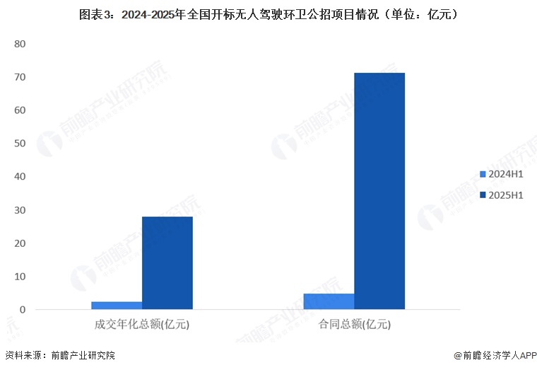 图表3:2024-2025年全国开标无人驾驶环卫公招项目情况(单位:亿元)