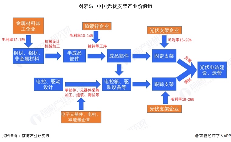 图表5：中国光伏支架产业价值链