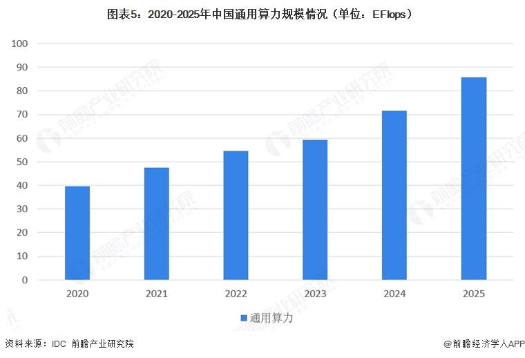 图表5：2020-2025年中国通用算力规模情况（单位：EFlops）  