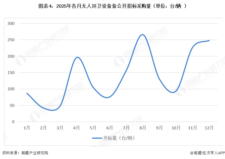 图表4:2025年各月无人环卫设备备公开招标采购量(单位:台/辆)