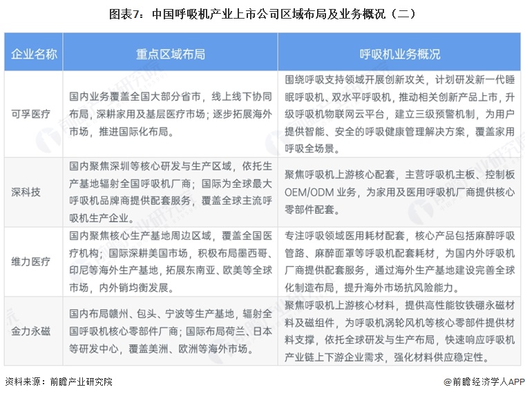 图表7:中国呼吸机产业上市公司区域布局及业务概况(二)