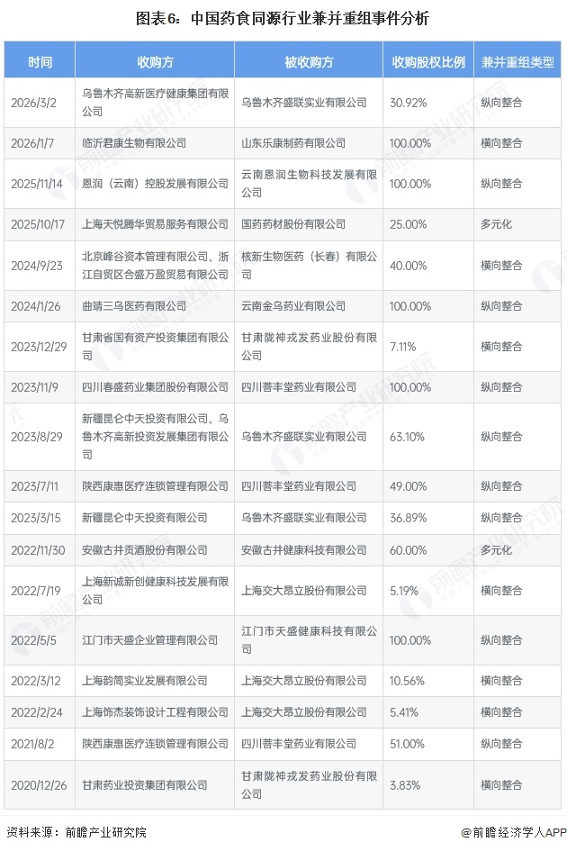 图表6：中国药食同源行业兼并重组事件分析