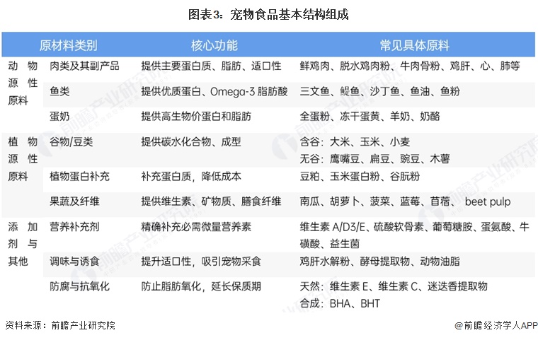 图表3:宠物食品基本结构组成